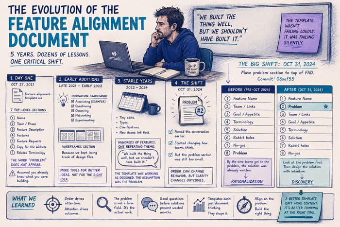 Five Years of the Feature Alignment Document: How One Template Taught Us to Lead with the Problem